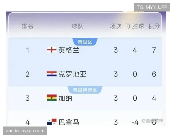 英格兰重回正轨：2026世界杯L组头名晋级32强